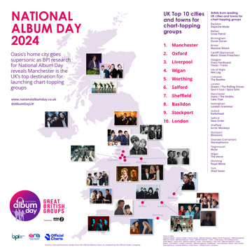 Oasis’s home city goes supersonic as BPI research for National Album Day reveals Manchester is the UK’s top destination for launching chart-topping groups