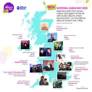 Morning glory for North West as National Album Day reveals the biggest UK regions for 1990s music ahead of this year’s event 